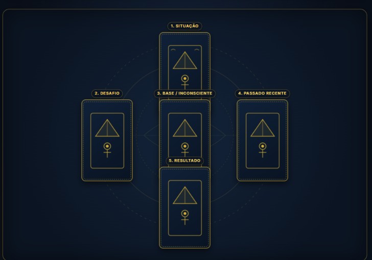 Diagrama da tiragem Cruz de cinco posições: situação, desafio, base, passado recente e resultado